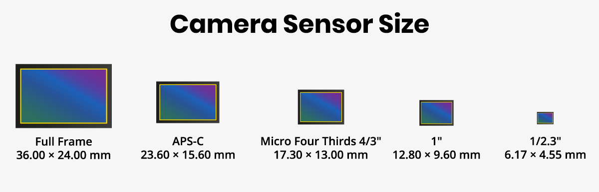Camera Sensor Size