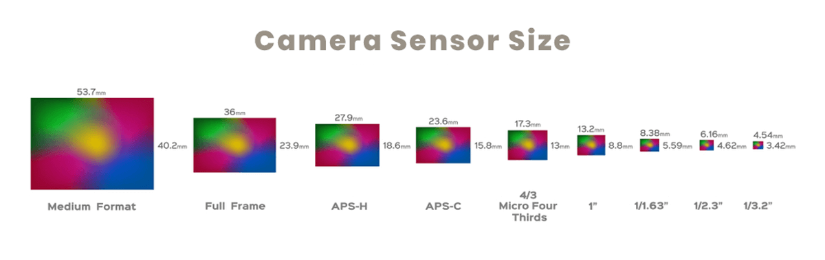 Different types of camera sensor size