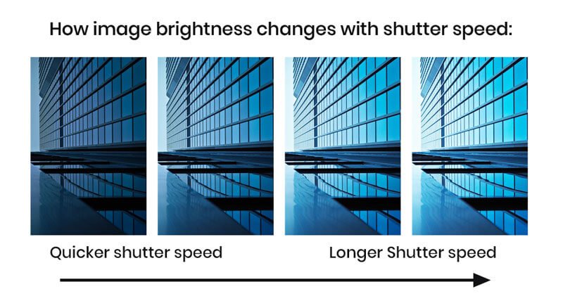 How image brightness changes with shutter speed