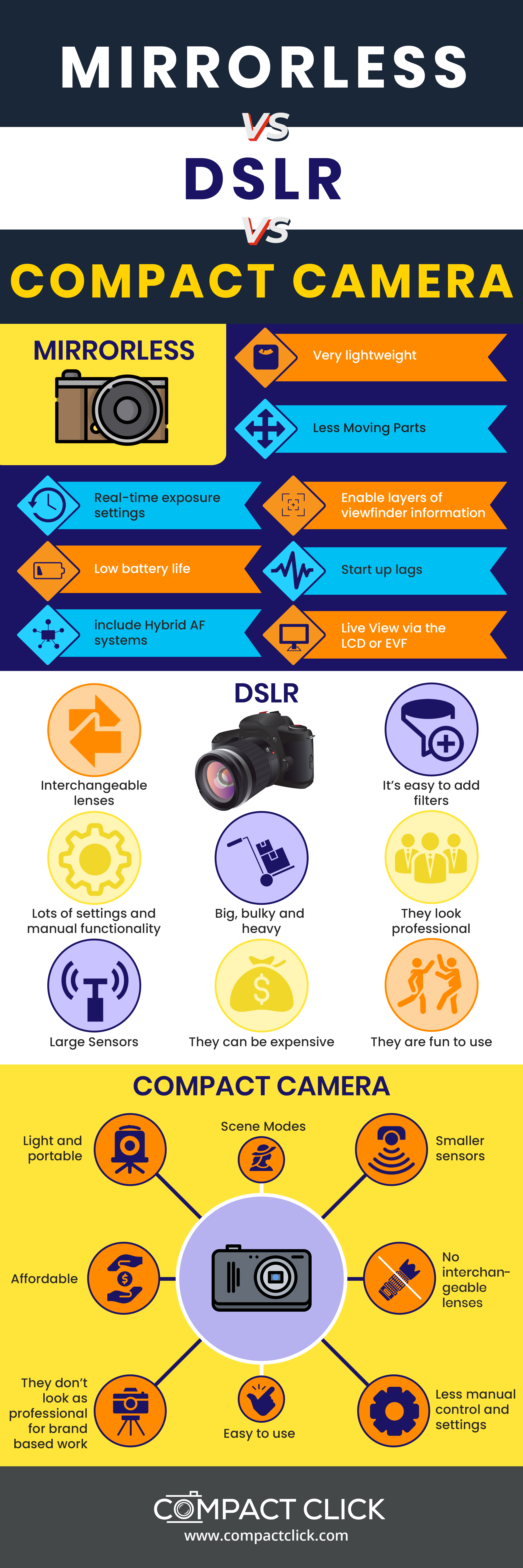 Mirrorless vs DSLR vs Compact Camera